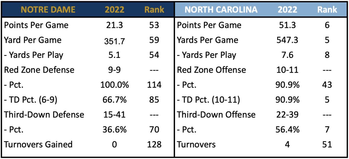 Scoring Defense vs UNC